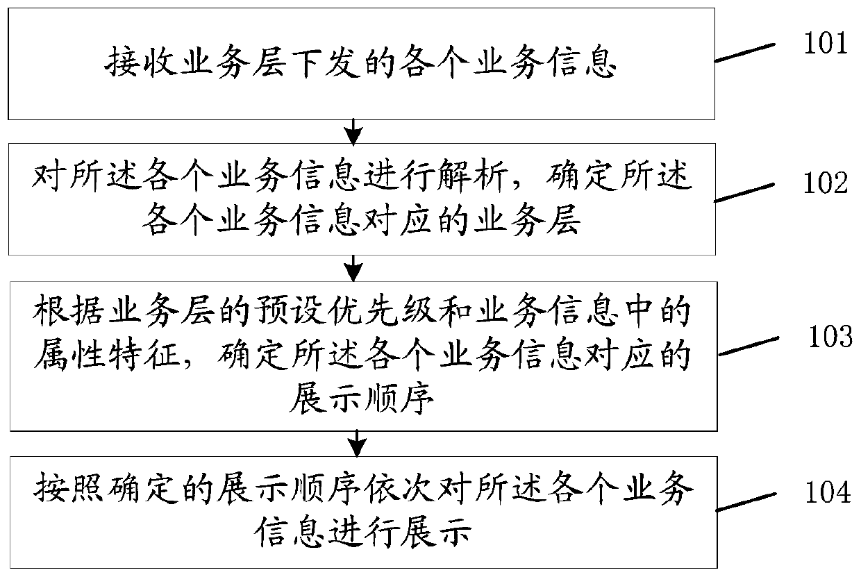 Business information display method and device