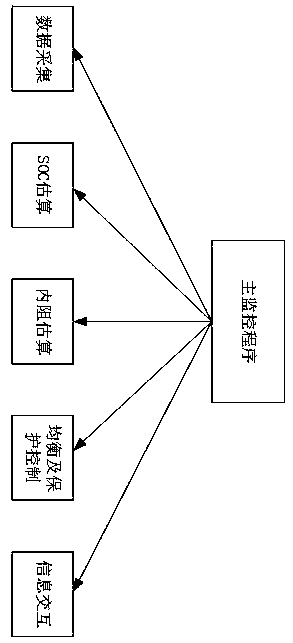 Marine lithium battery health management system based on multi-level temperature monitoring and internal resistance measurement and calculation