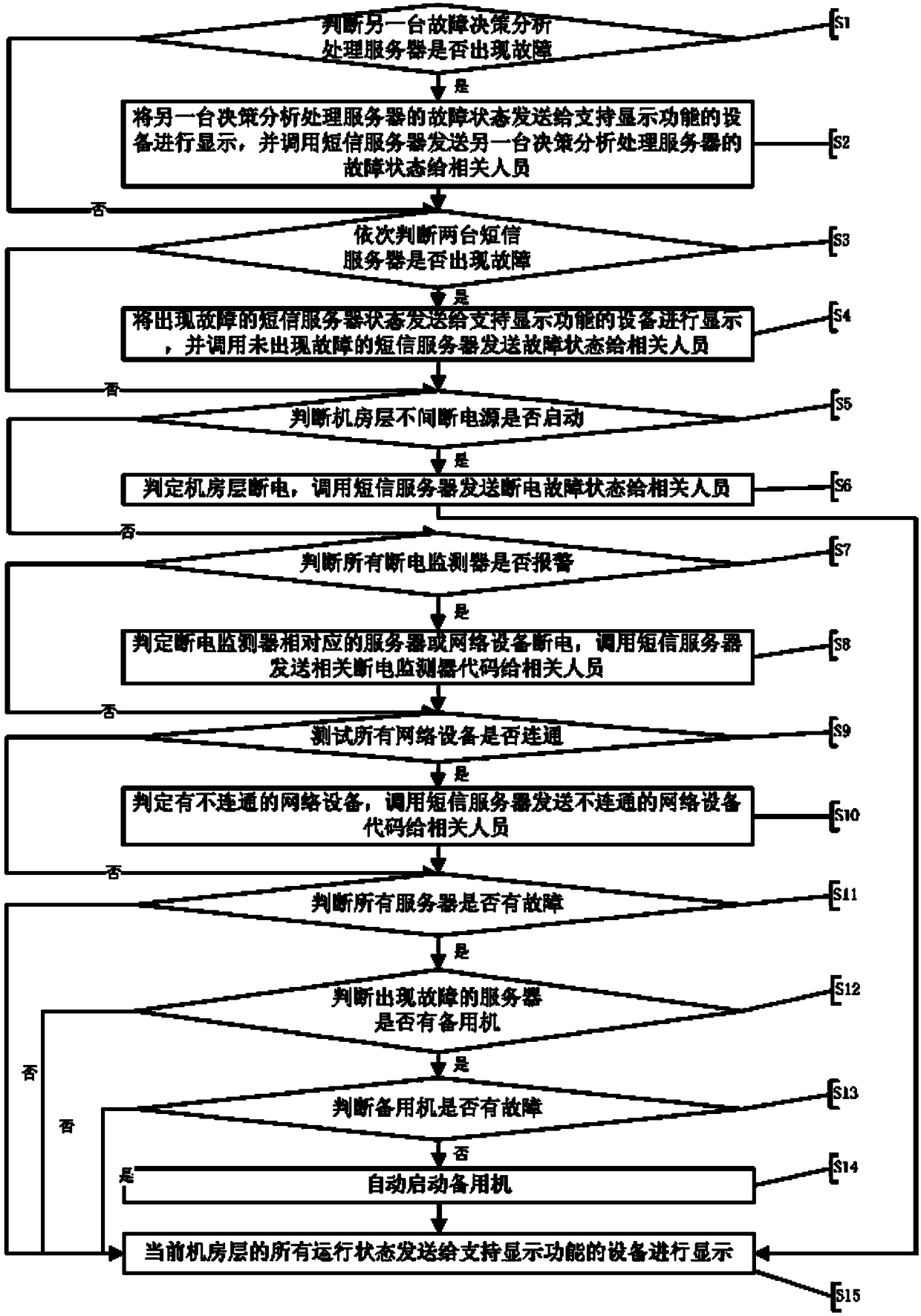 A method and device for comprehensive monitoring and automatic emergency decision-making processing in a decentralized computer room