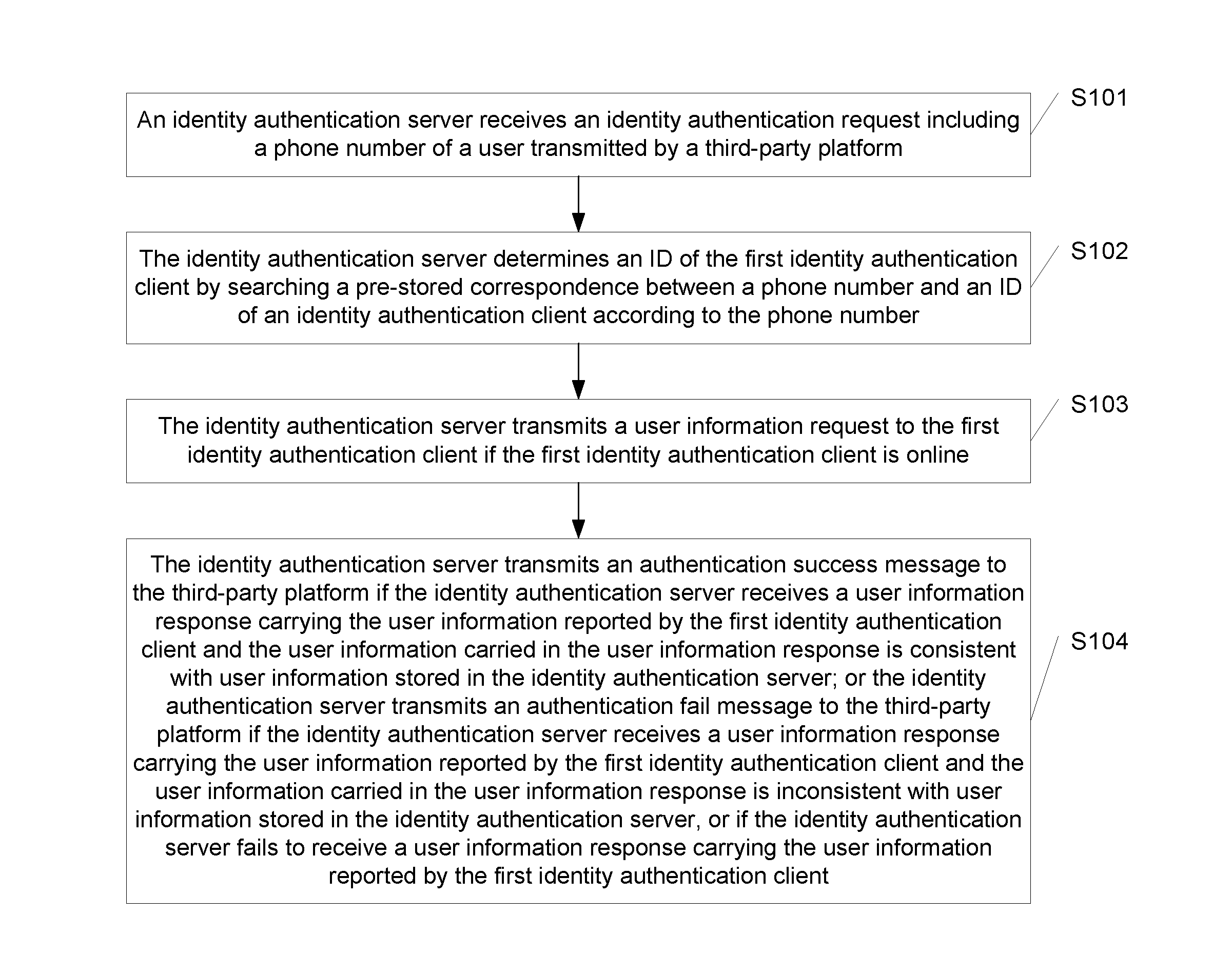 Identity authentication method and device