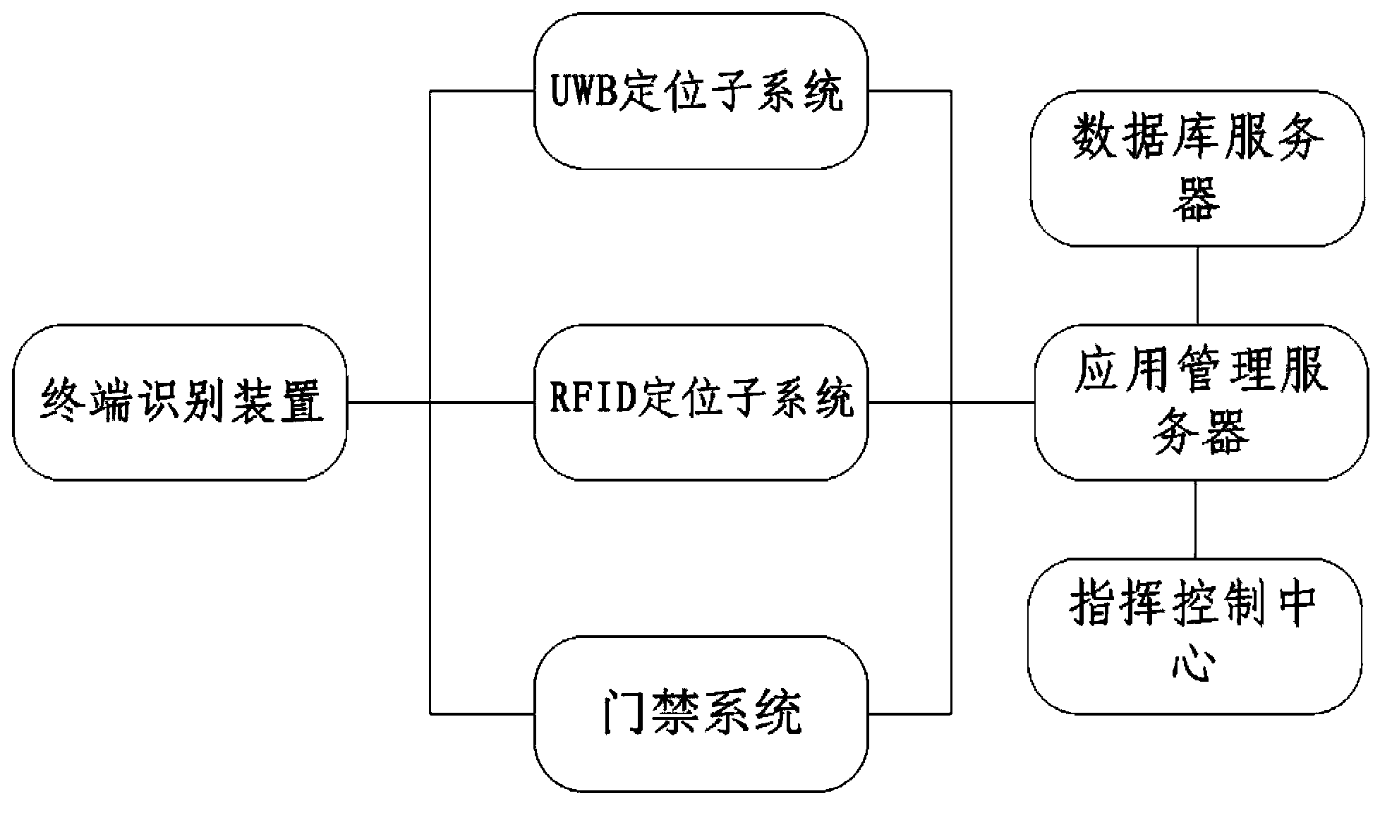 Management system used for locating and tracking of areas inside and outside prison