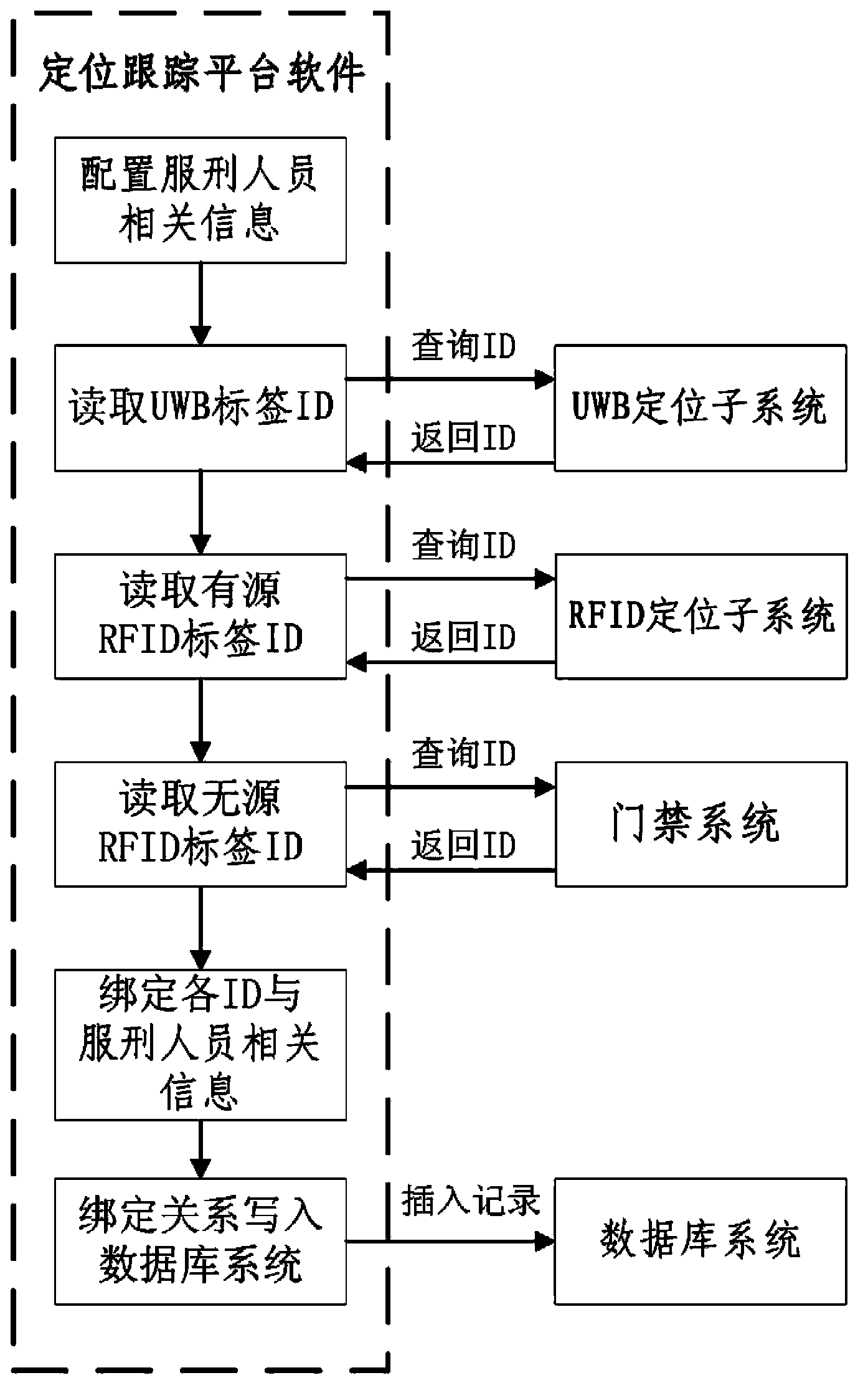 Management system used for locating and tracking of areas inside and outside prison