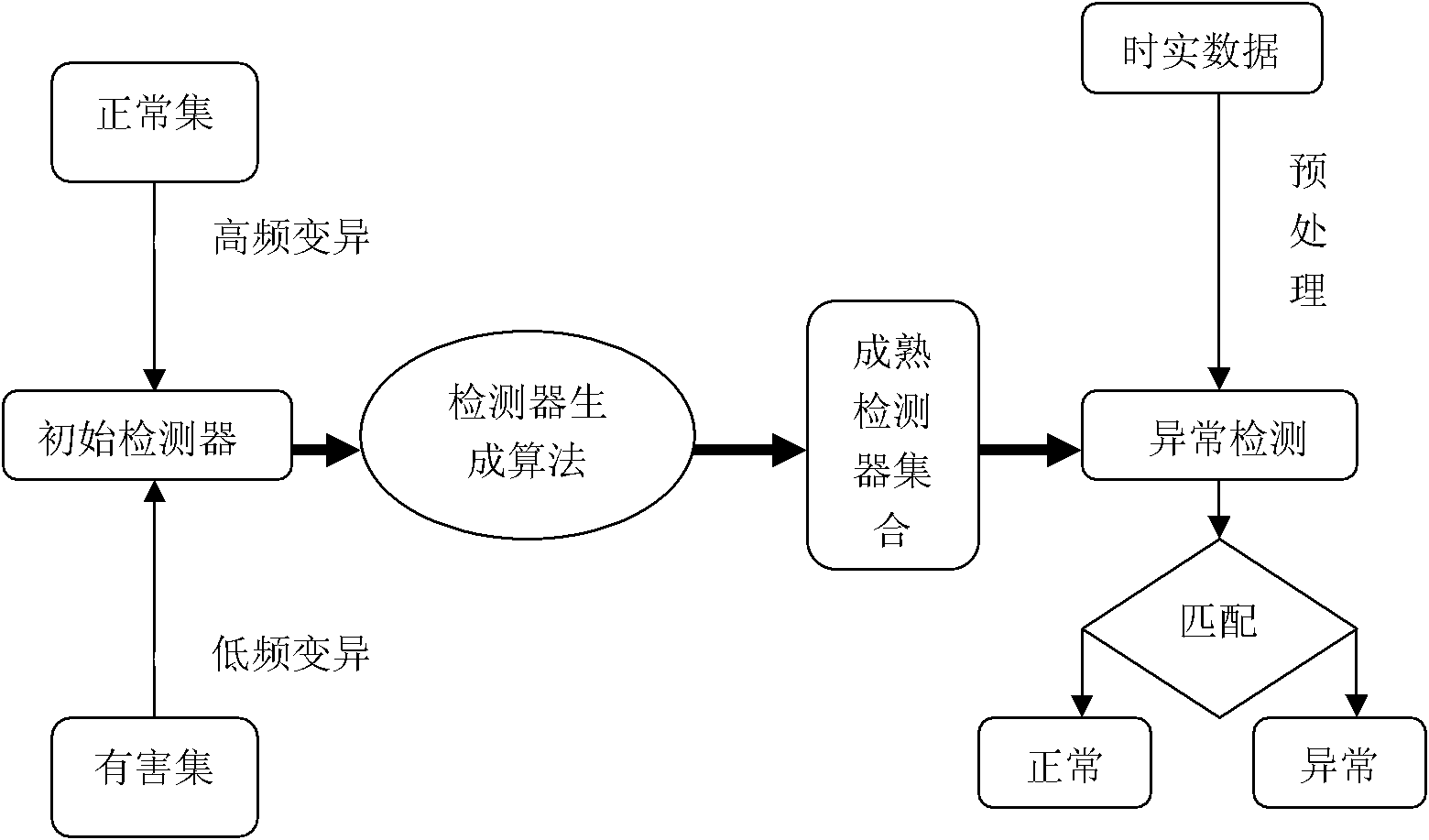 Abnormal water detection method based on immune negative selection