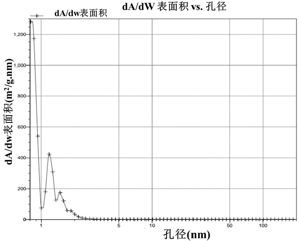 A kind of bio-oil light distillate-based bread-shaped porous activated carbon and its preparation method and application