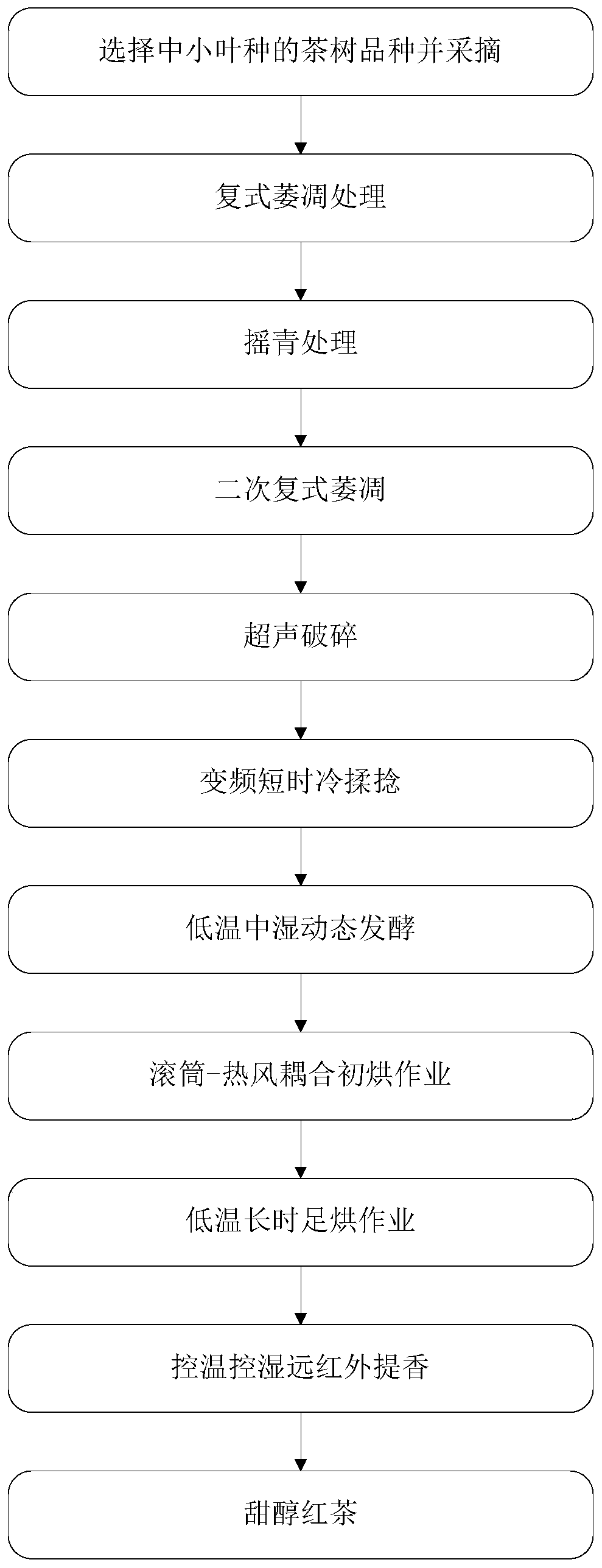 Processing method of sweet and mellow black tea