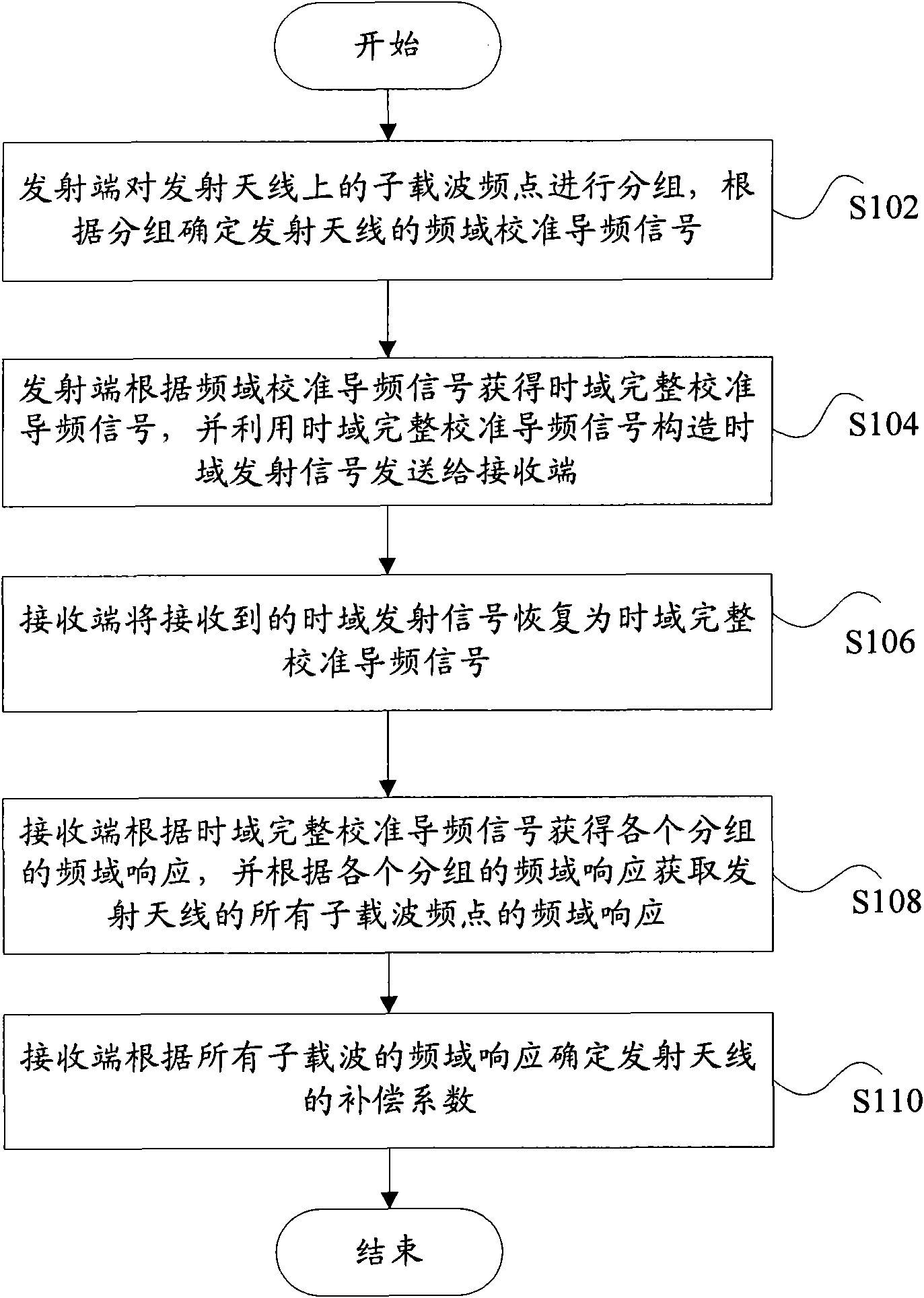 Method and system for calibrating antenna