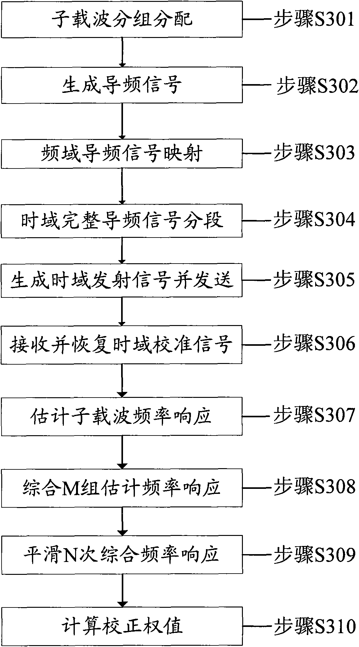 Method and system for calibrating antenna