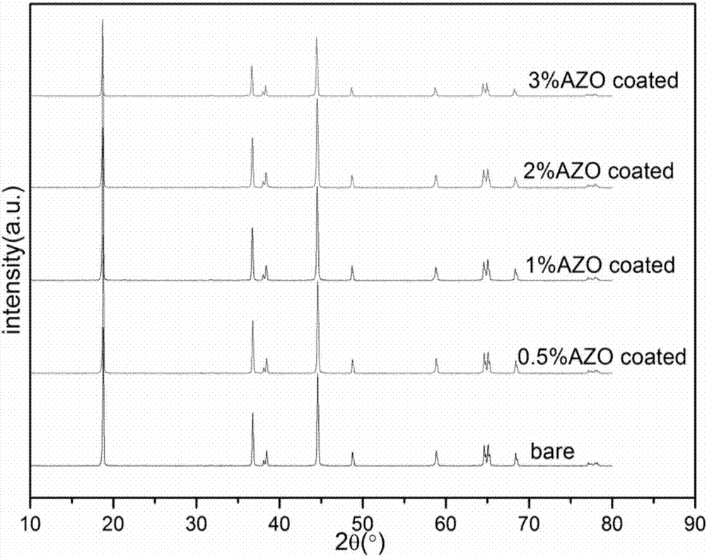 Aluminum doped nano-zinc oxide coated NCA positive material and preparation method thereof