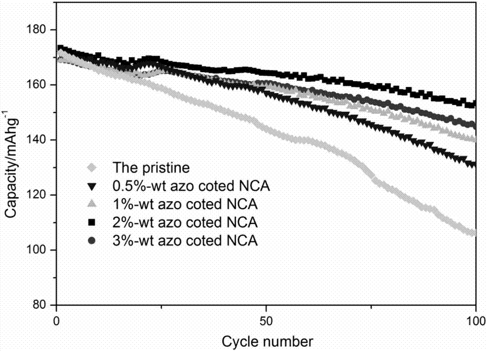 Aluminum doped nano-zinc oxide coated NCA positive material and preparation method thereof