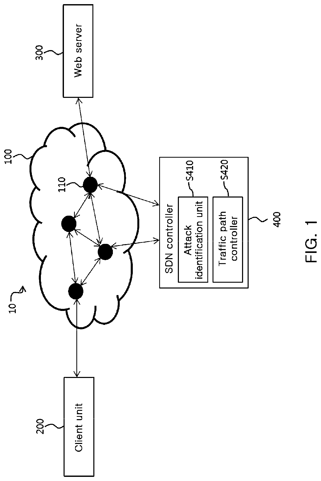 System of defending against HTTP DDoS attack based on SDN and method thereof