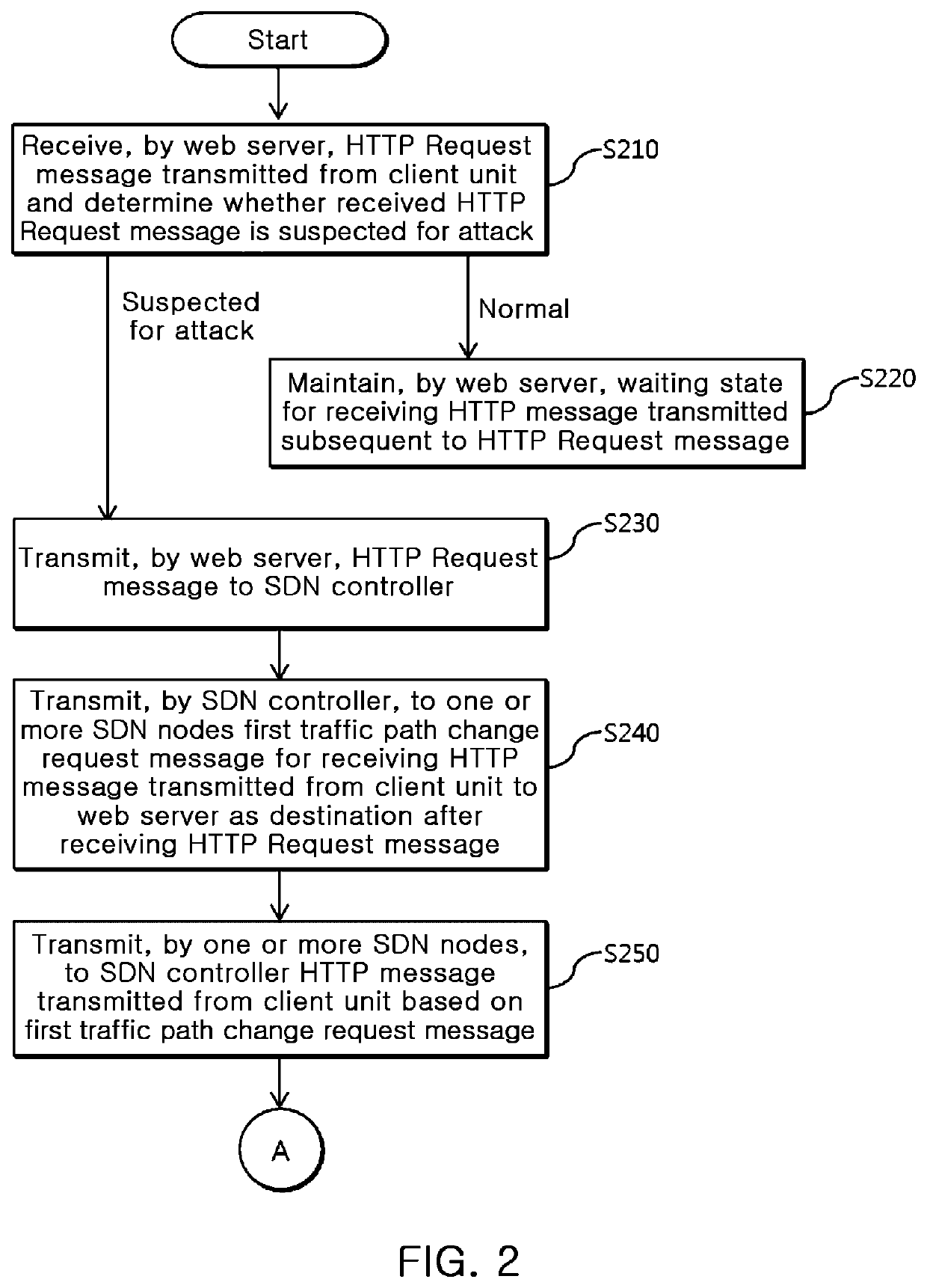 System of defending against HTTP DDoS attack based on SDN and method thereof