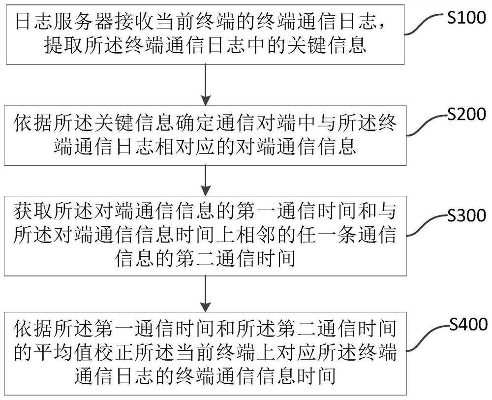 Log time correction method, device and storage medium based on sip protocol