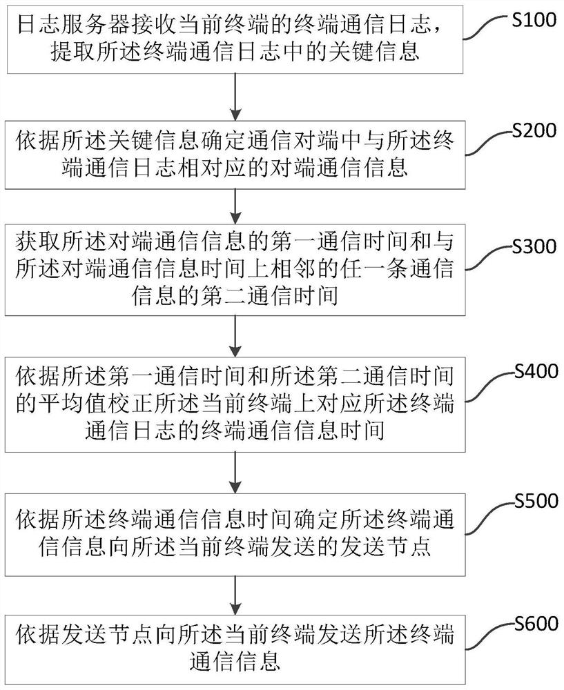 Log time correction method, device and storage medium based on sip protocol