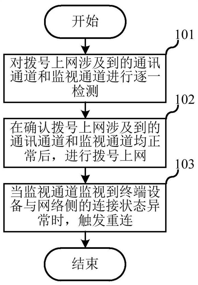 Method, terminal device and computer-readable storage medium for dial-up Internet access