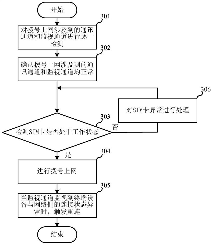 Method, terminal device and computer-readable storage medium for dial-up Internet access