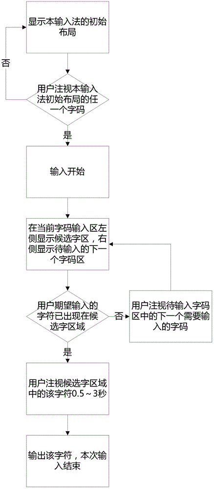 Chinese character input method applicable to gaze input