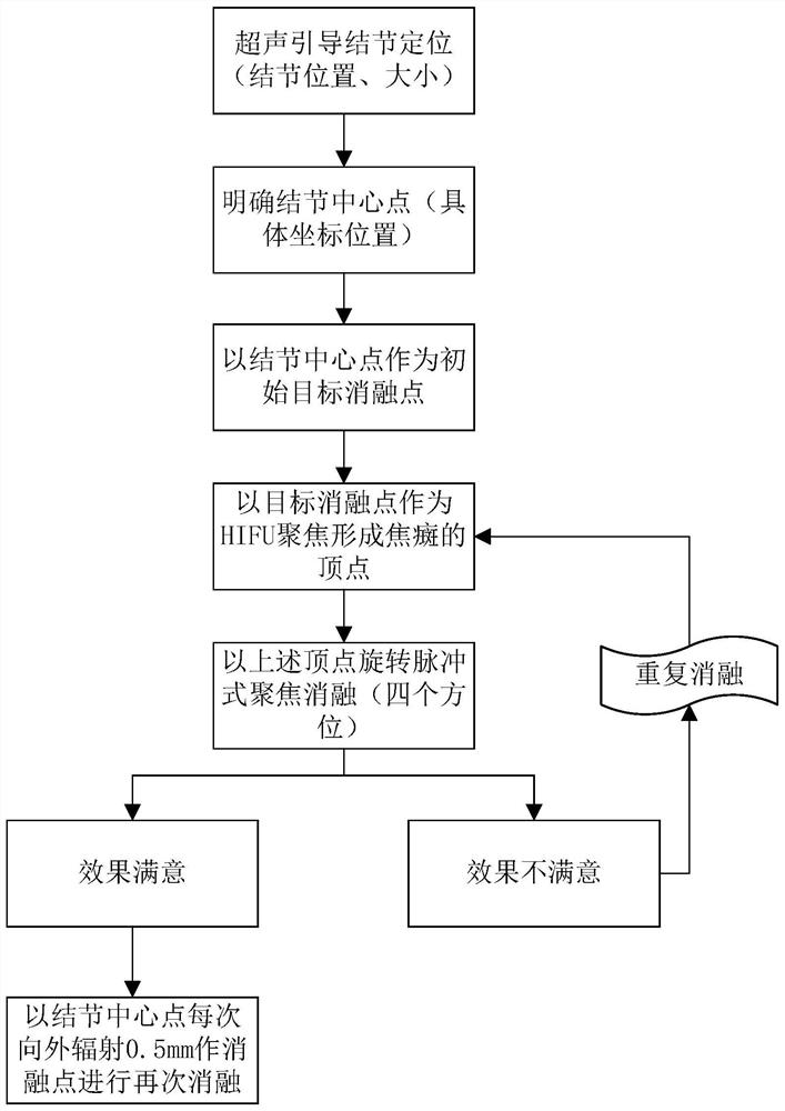 HIFU low-temperature focusing method, device and system