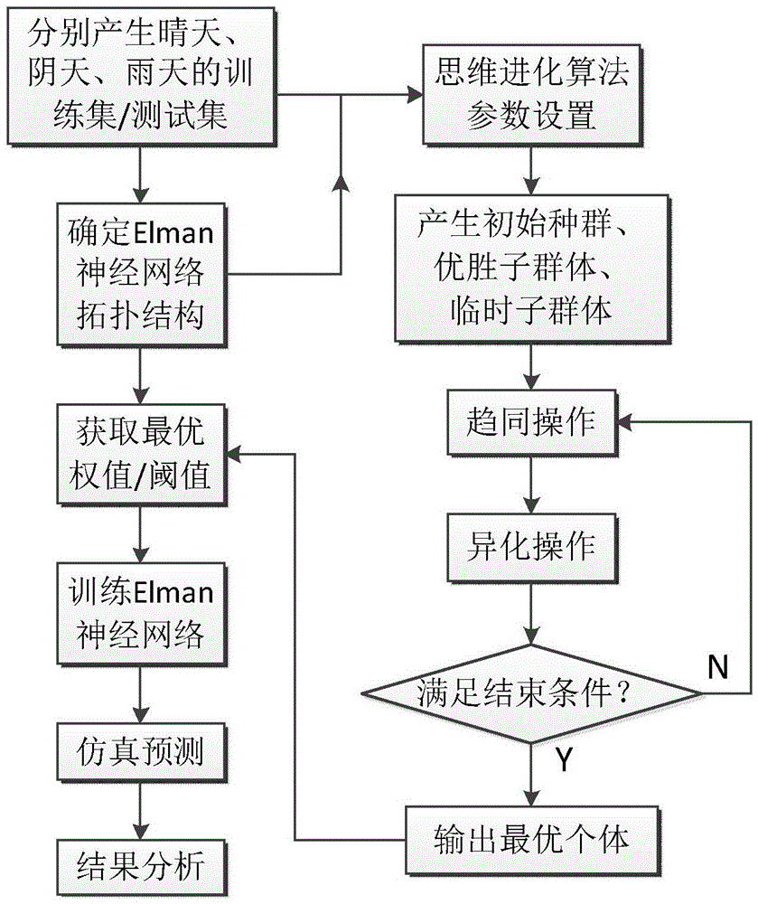 Photovoltaic power generation power short term prediction method based on mind evolution Elman neural network