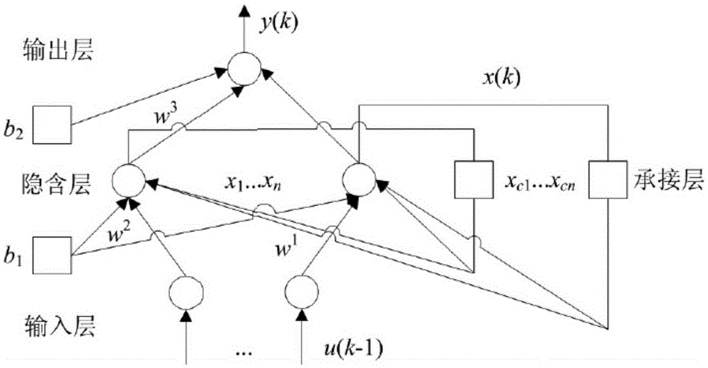 Photovoltaic power generation power short term prediction method based on mind evolution Elman neural network