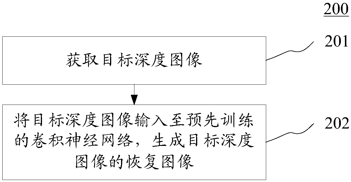 Depth image generation method and apparatus