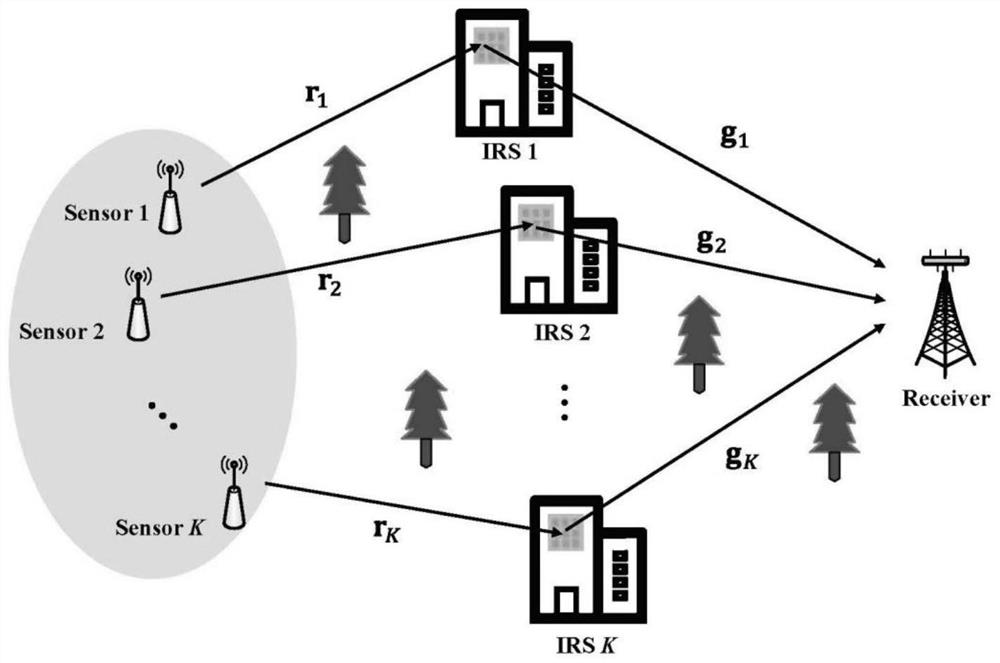 Transceiver and irs optimization design method of air computing system under non-ideal csi