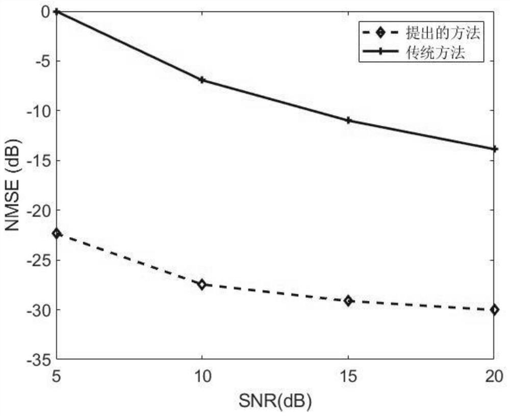 Transceiver and irs optimization design method of air computing system under non-ideal csi