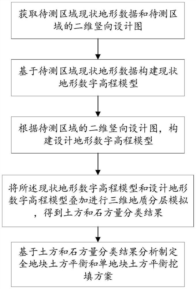 Earthwork balance analysis method and system based on CIM technology