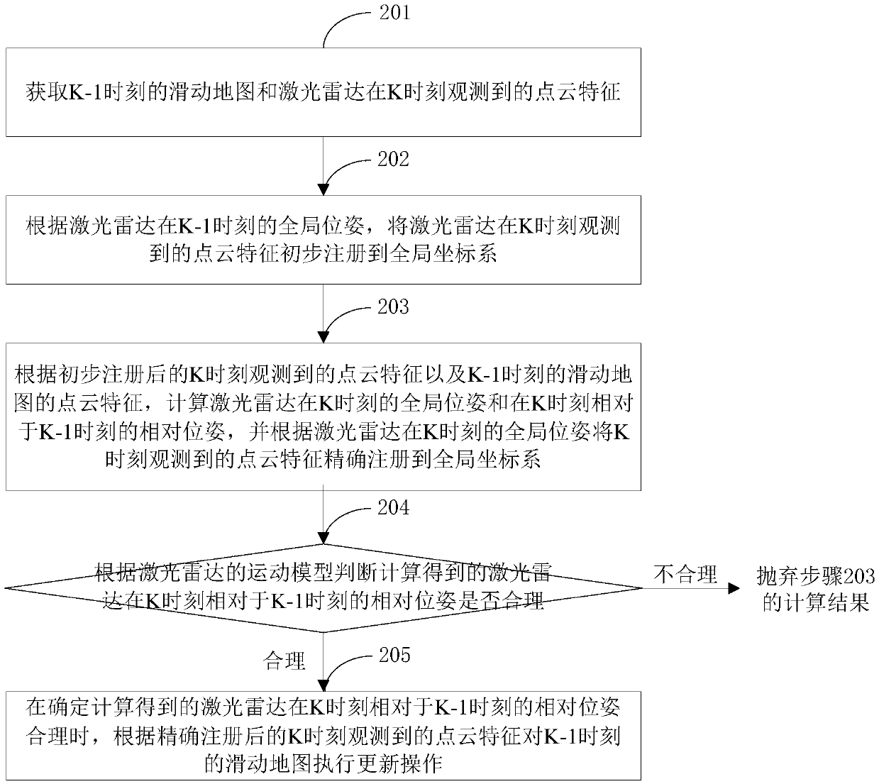 Sliding map updating method and device