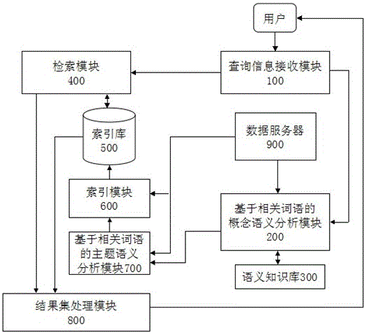 A Full-Text Retrieval System Based on Semantic Analysis of Related Words