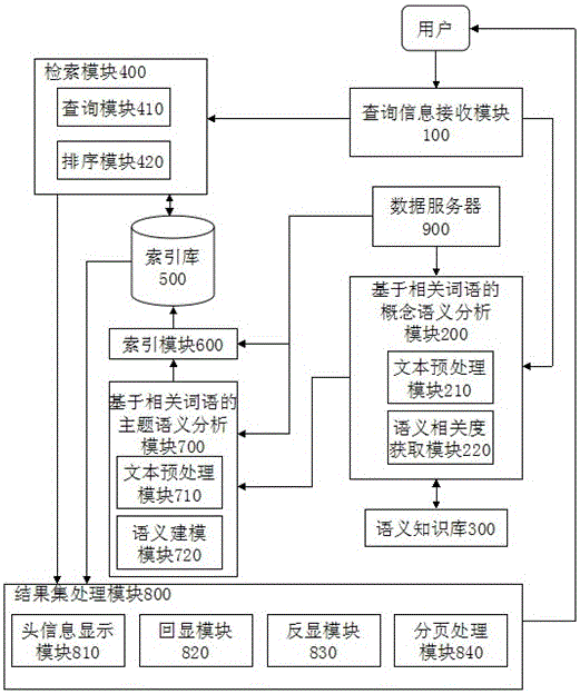 A Full-Text Retrieval System Based on Semantic Analysis of Related Words