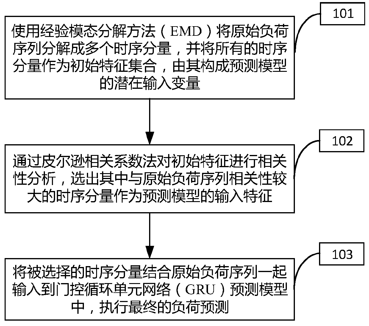 An EMD-GRU short-term power load prediction method based on feature selection