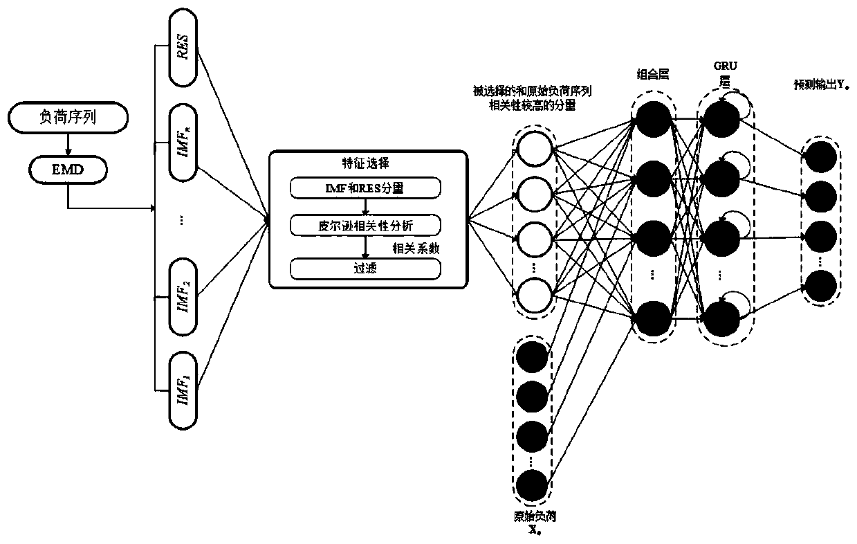 An EMD-GRU short-term power load prediction method based on feature selection