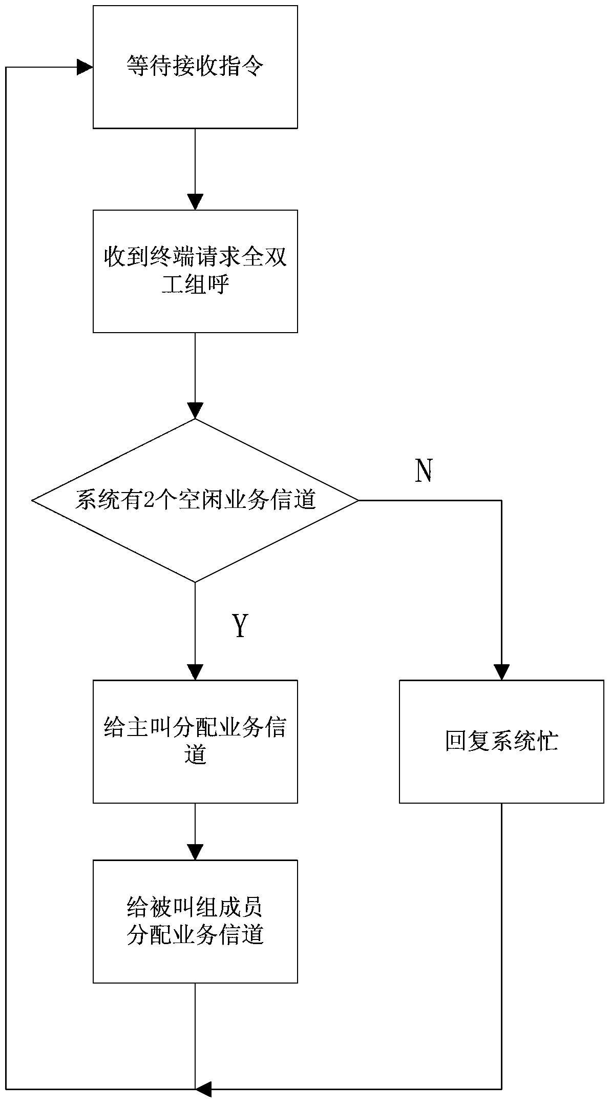 Method for implementing full-duplex group calling in digital trunked communication system