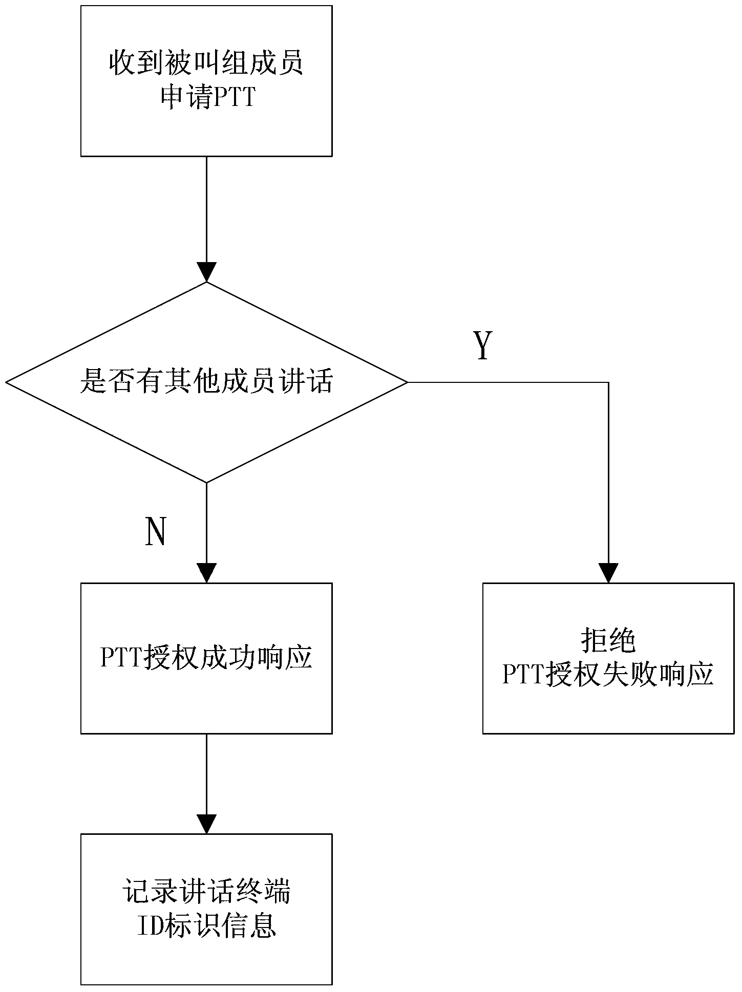 Method for implementing full-duplex group calling in digital trunked communication system