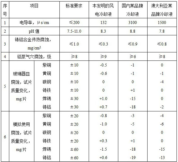 A kind of cooling liquid for wind power generating set and preparation method thereof