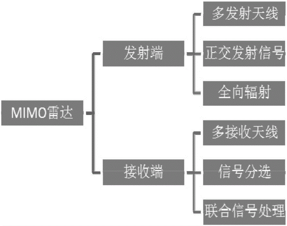 Apparatus for short range 3D imaging apparatus based on MIMO system and imaging method thereof