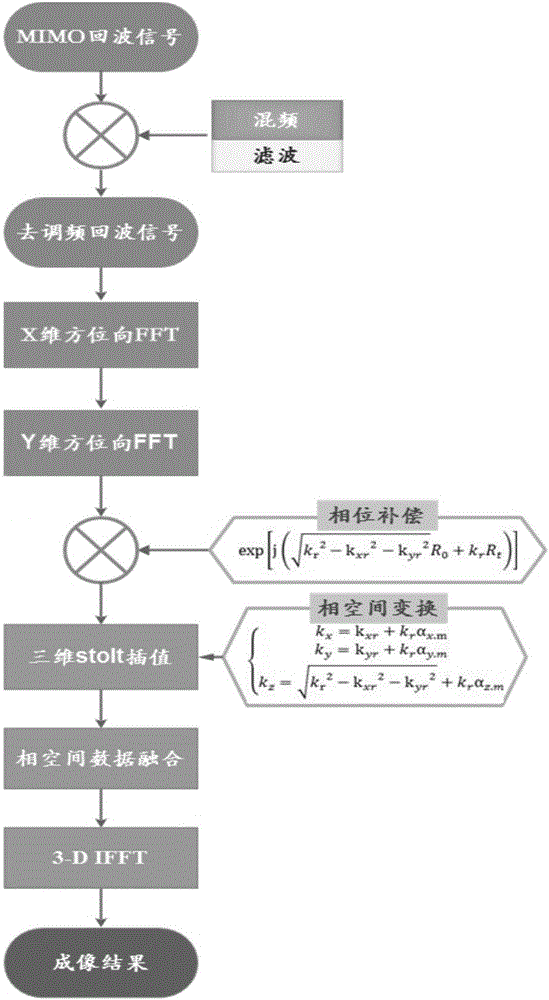 Apparatus for short range 3D imaging apparatus based on MIMO system and imaging method thereof