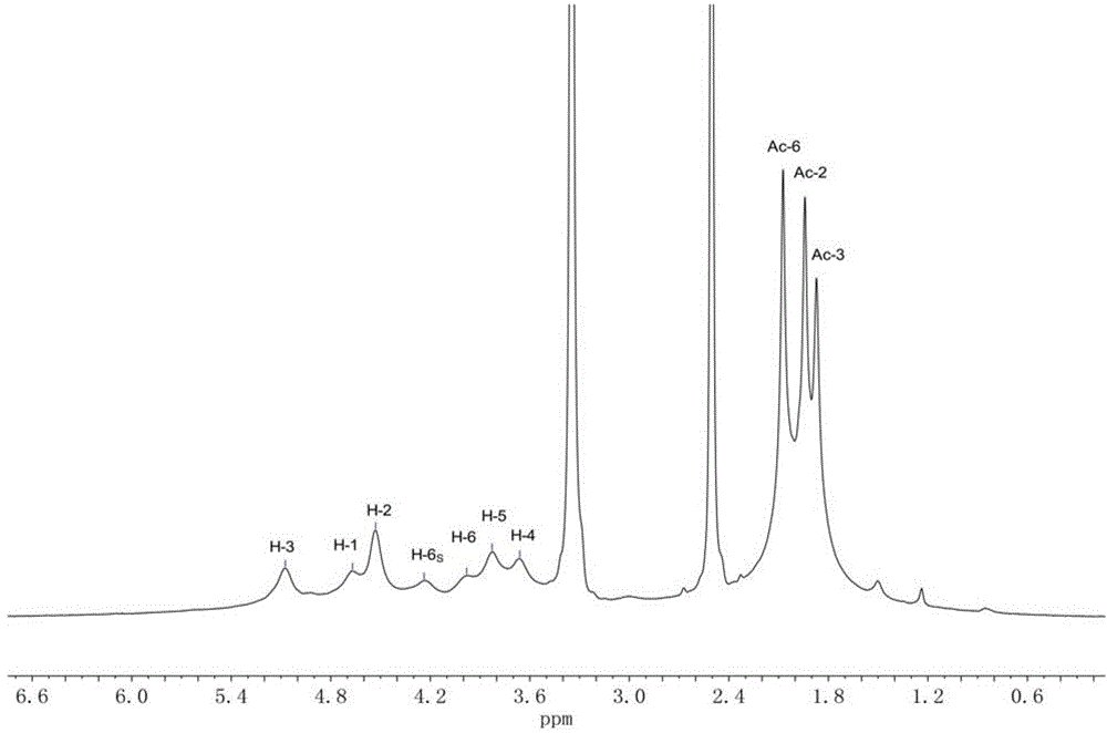 Method for preparing full acetylation cellulose