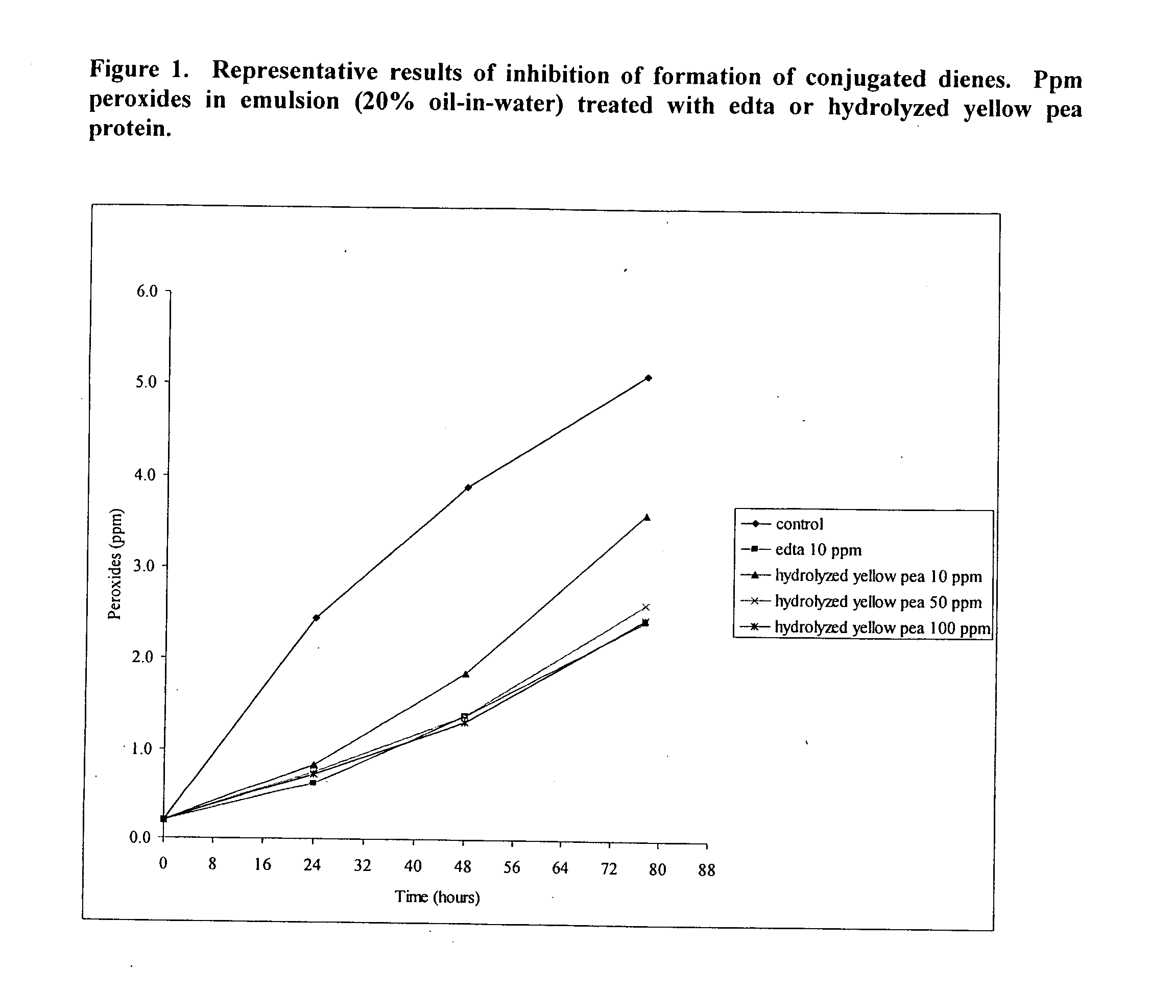 Methods for enhancing the stability of foods, beverages, and cosmetics using natural products derived from non-allergenic proteinaceous sources