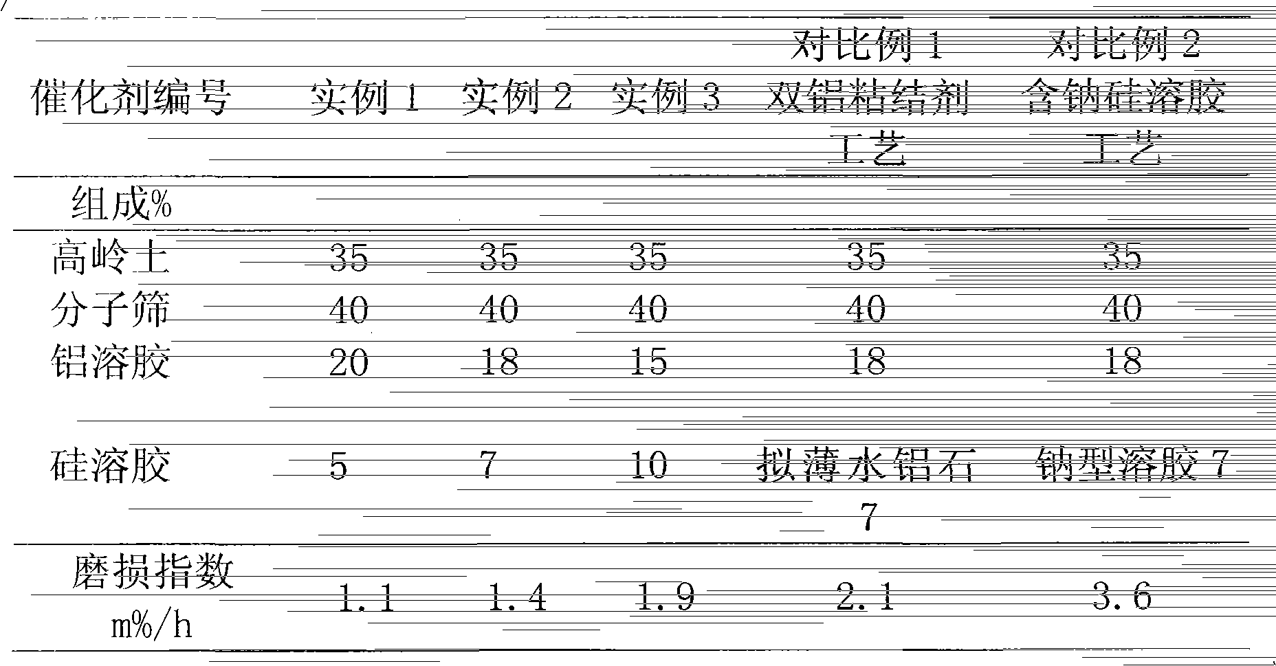 FCC (Fluid Cracking Catalyst) catalyst containing silicon binder and preparation method thereof