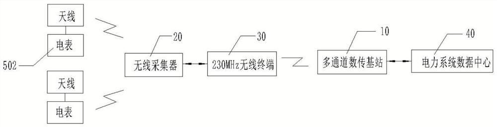 A remote electric meter reading device based on multi-channel digital transmission base station