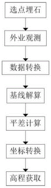 Cors-based gps control measurement method for long-distance pipeline