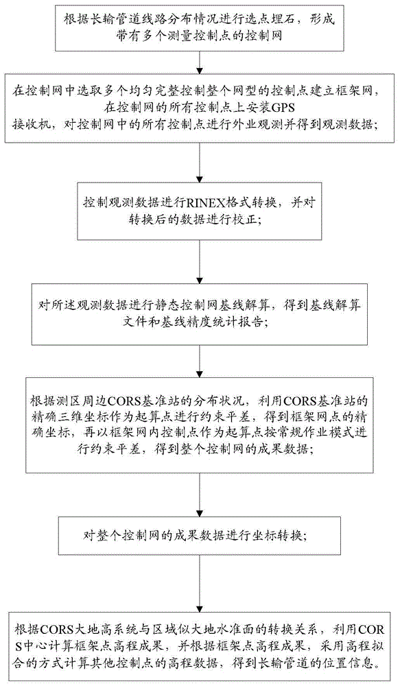 Cors-based gps control measurement method for long-distance pipeline