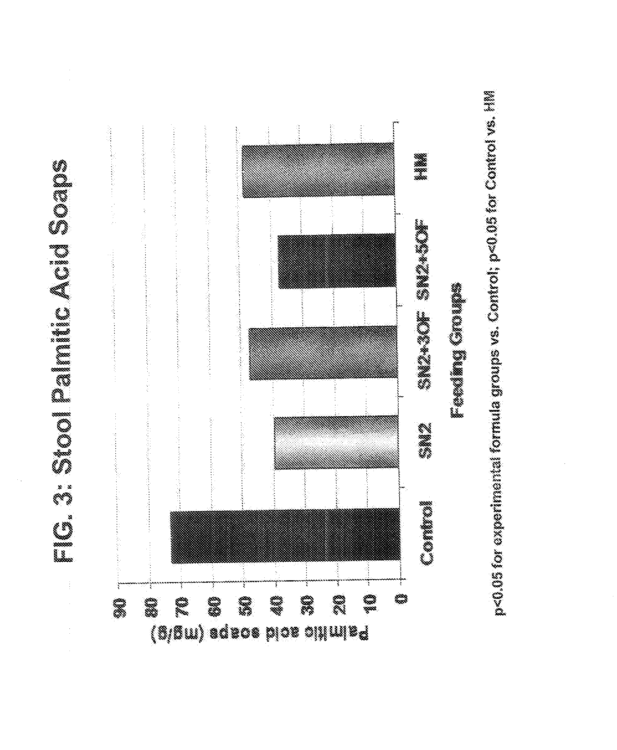 Infant formula with high sn-2 palmitate and oligofructose