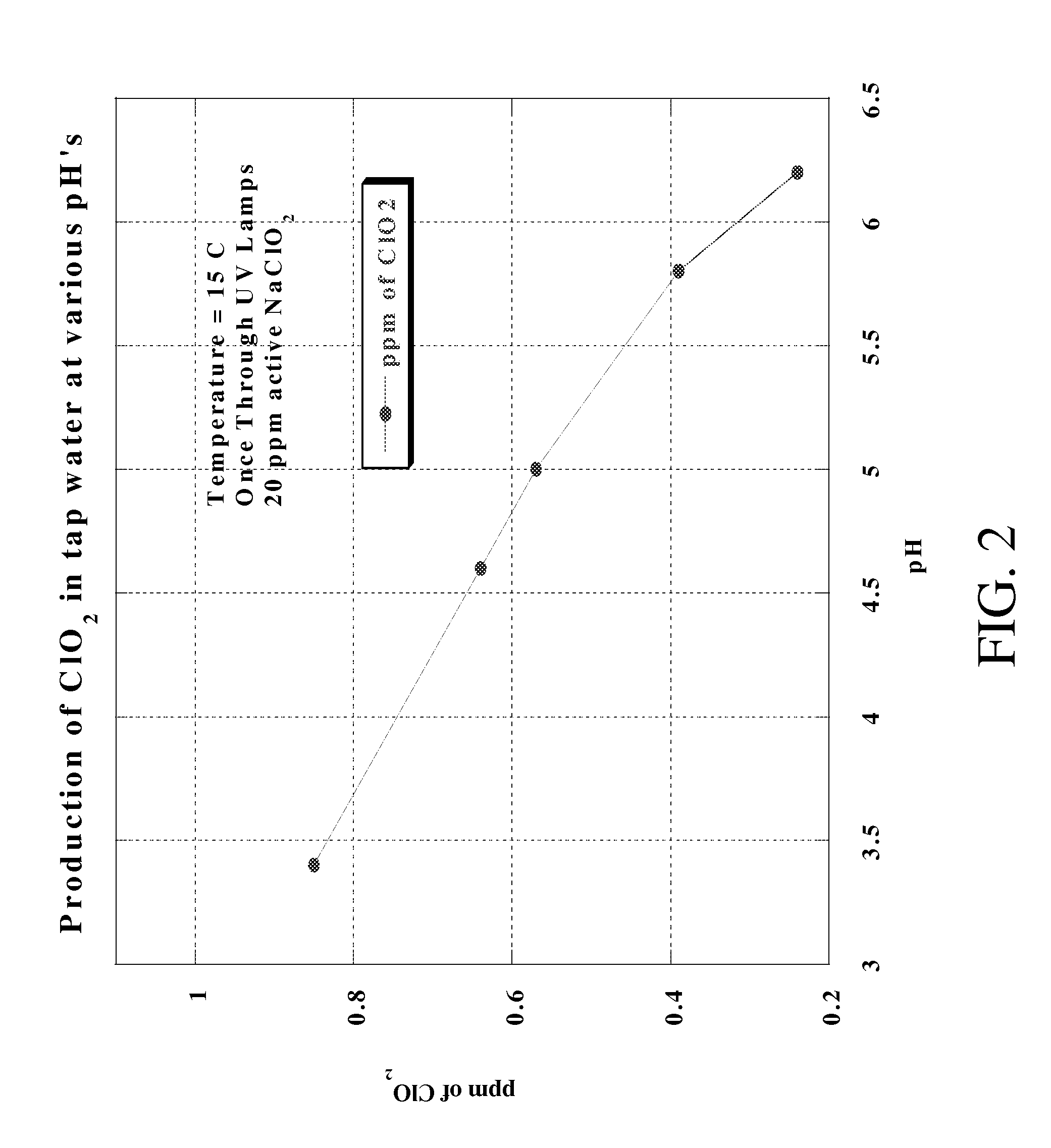 Method and apparatus for the continous production of low concentrations of chlorine dioxide from low concentrations of aqueous chlorite