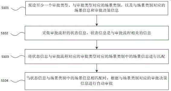 Method and device for intelligent approval