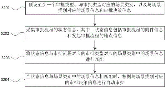 Method and device for intelligent approval