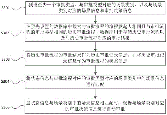 Method and device for intelligent approval