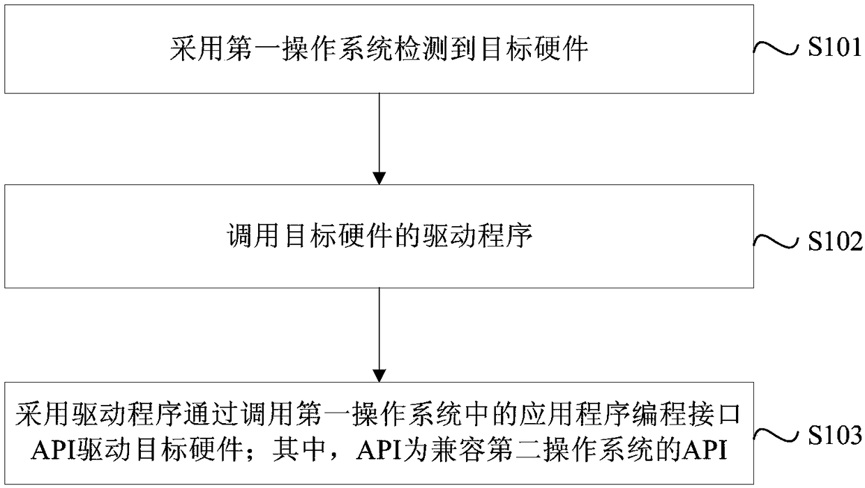 Hardware driver compatible method and terminal