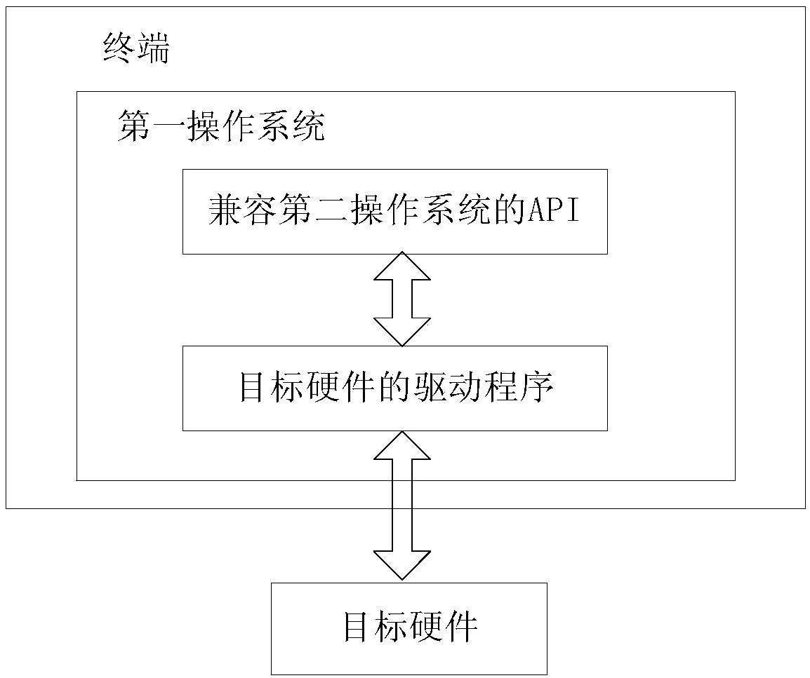 Hardware driver compatible method and terminal